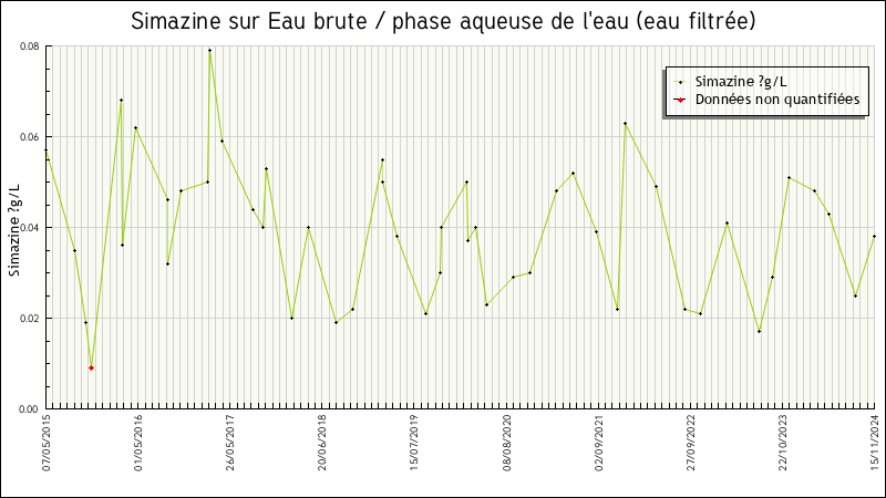 Données statistiques