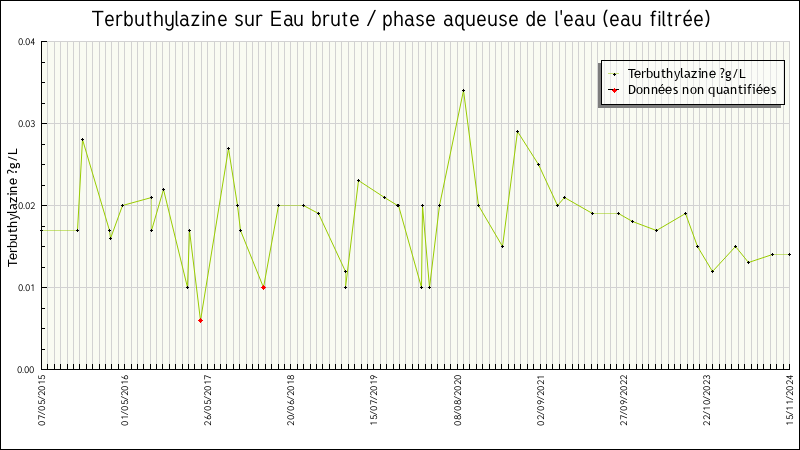 Données statistiques