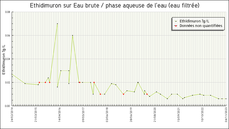 Données statistiques