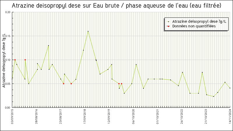 Données statistiques