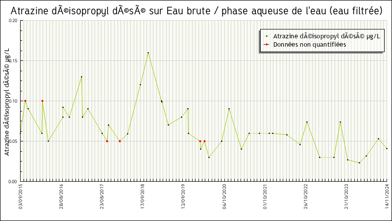 Données statistiques