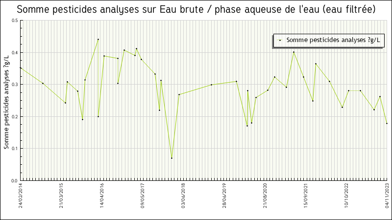 Données statistiques