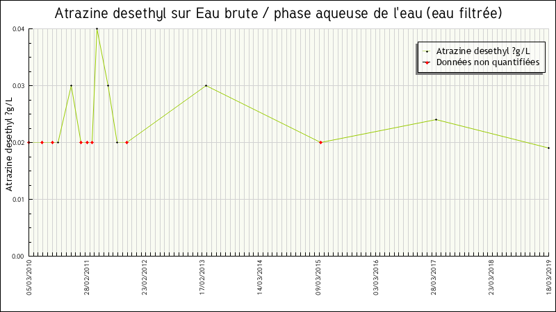 Données statistiques