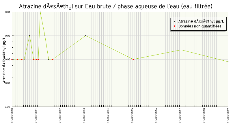 Données statistiques