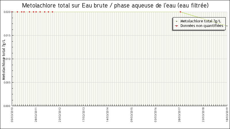 Données statistiques