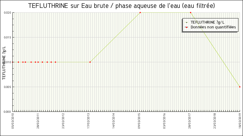 Données statistiques