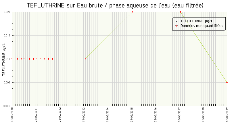 Données statistiques