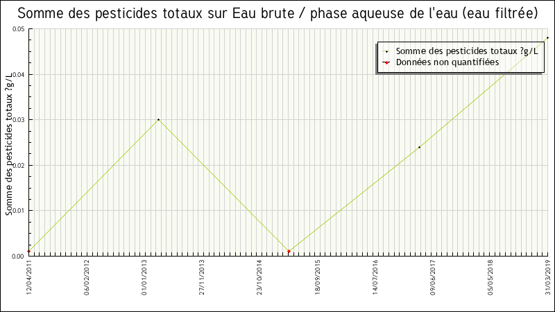 Données statistiques