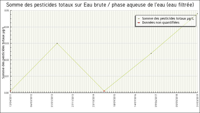 Données statistiques