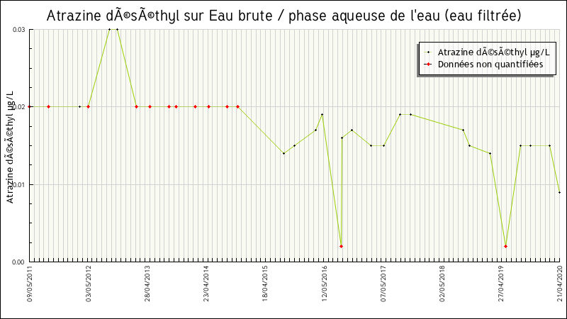 Données statistiques