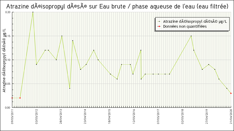 Données statistiques