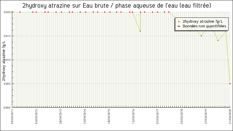 Données statistiques