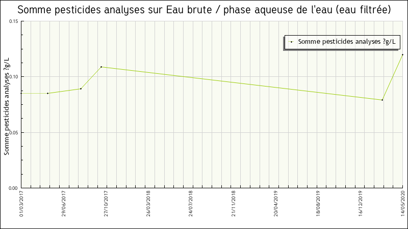 Données statistiques