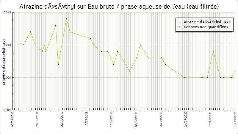 Données statistiques