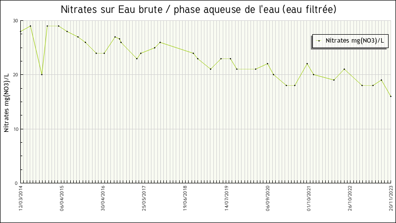 Données statistiques