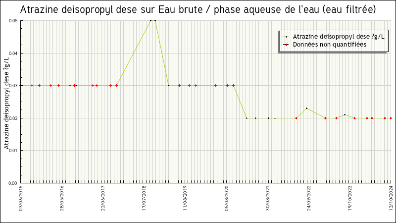 Données statistiques
