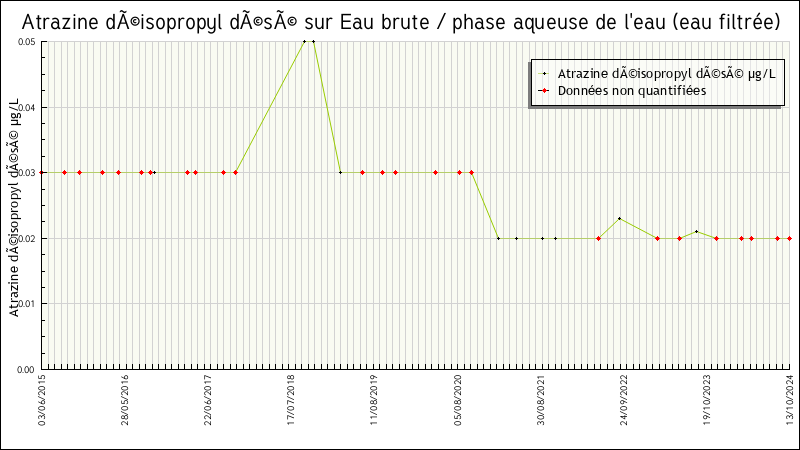 Données statistiques