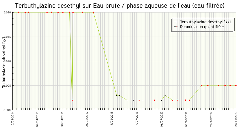Données statistiques