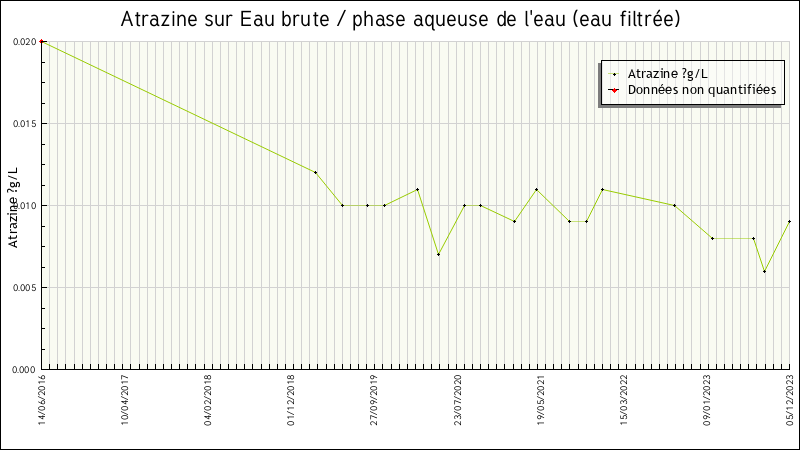 Données statistiques