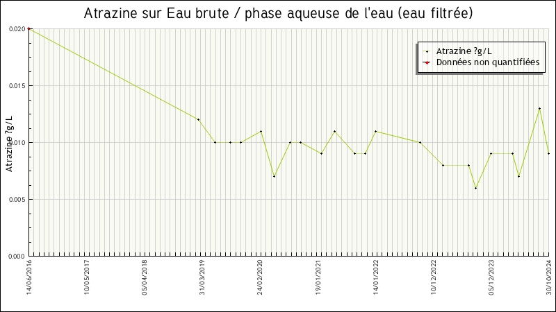 Données statistiques