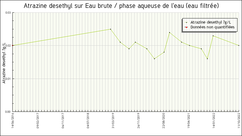 Données statistiques