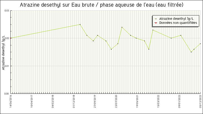 Données statistiques
