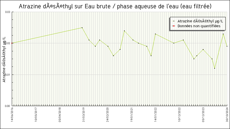 Données statistiques