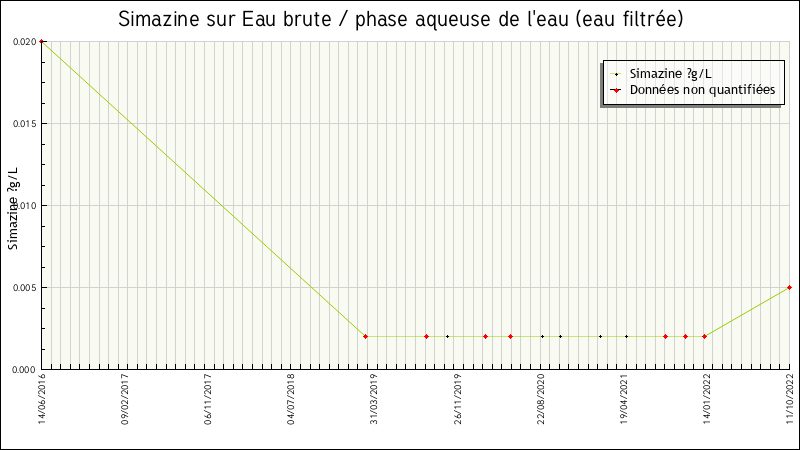 Données statistiques