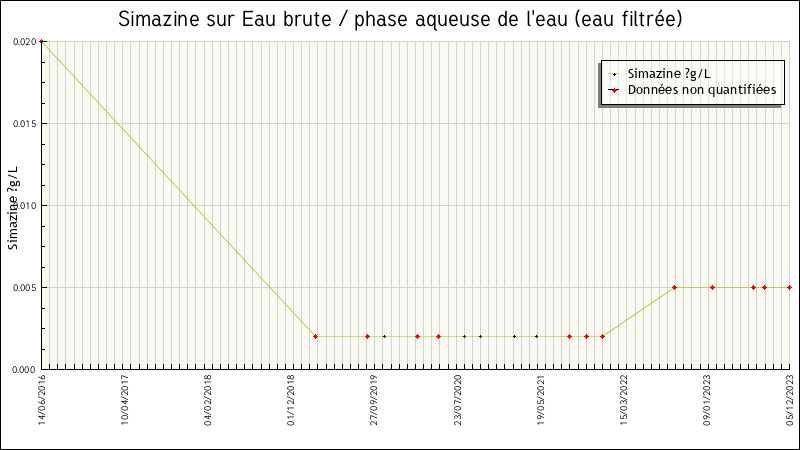 Données statistiques