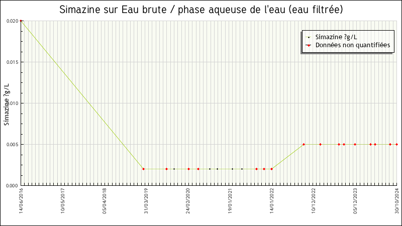 Données statistiques