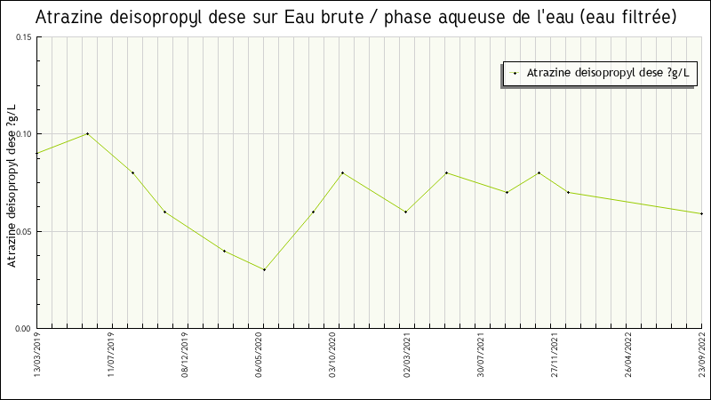 Données statistiques