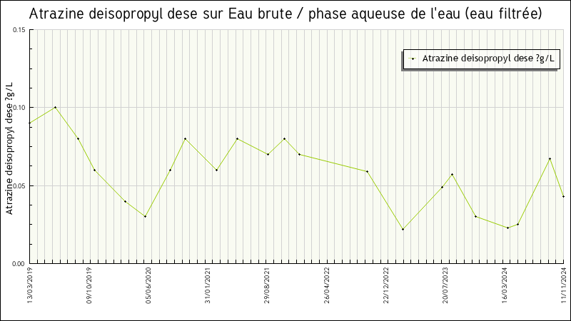 Données statistiques