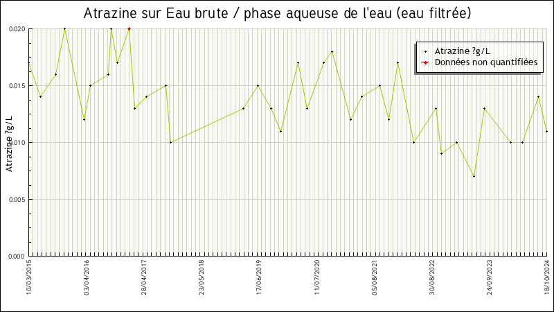 Données statistiques