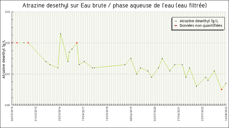 Données statistiques
