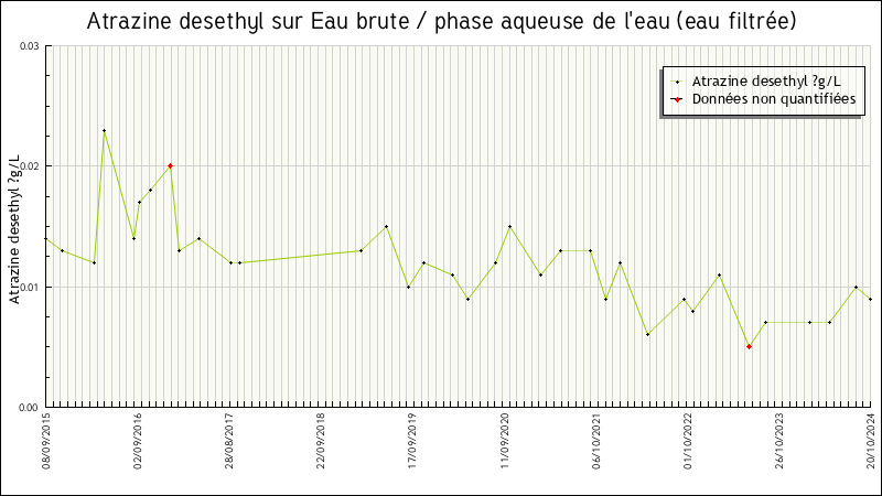 Données statistiques