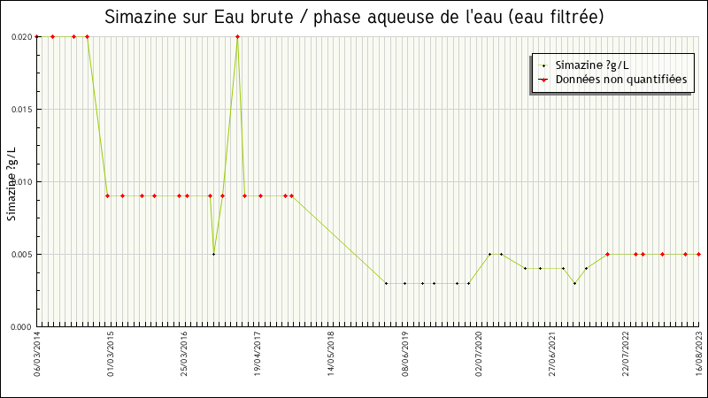 Données statistiques
