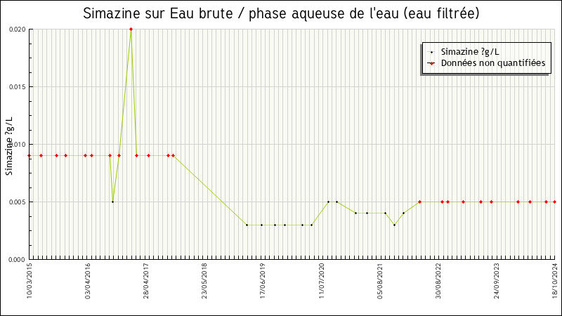 Données statistiques