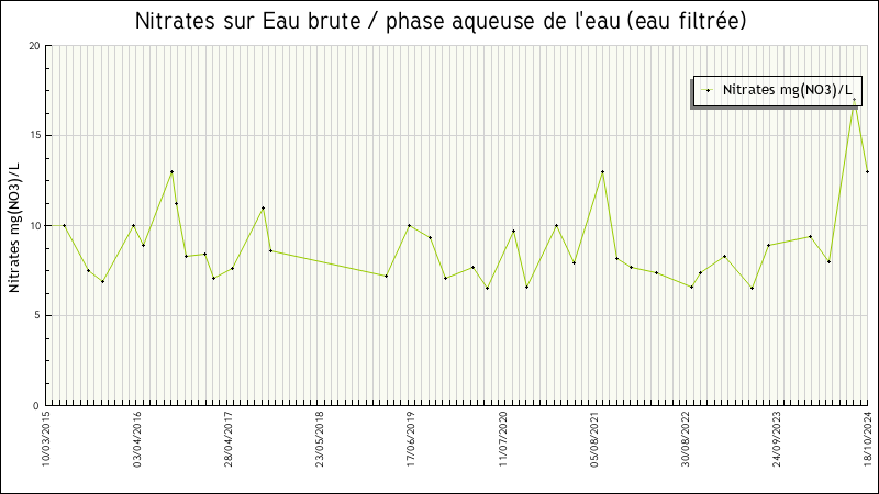 Données statistiques