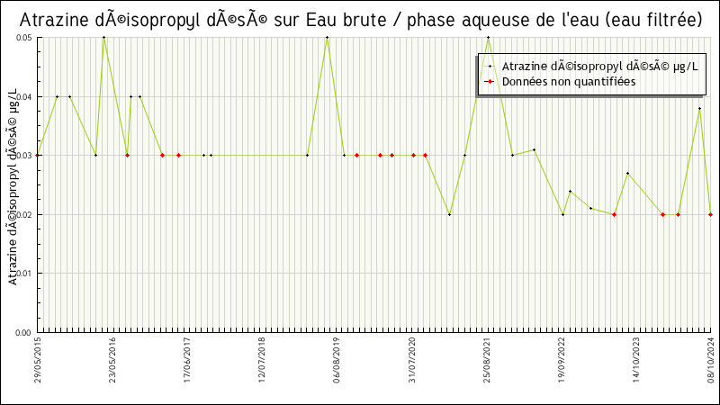 Données statistiques