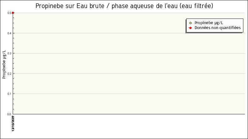 Données statistiques