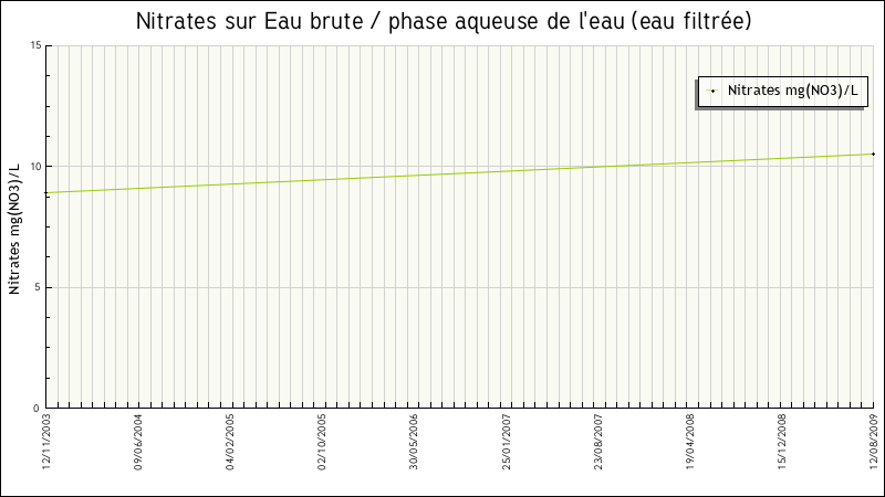 Données statistiques