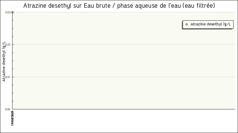 Données statistiques