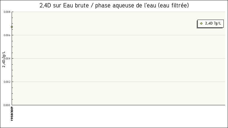 Données statistiques