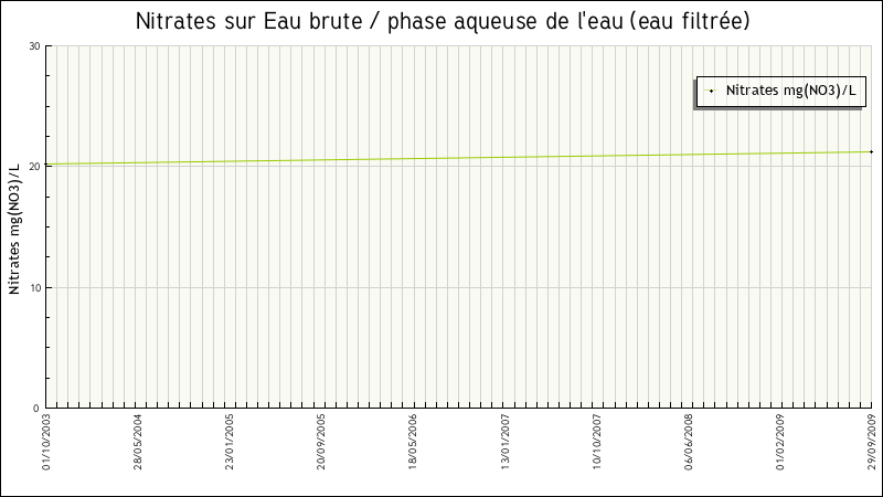 Données statistiques