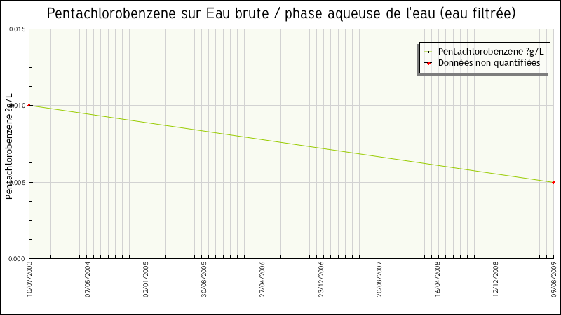 Données statistiques