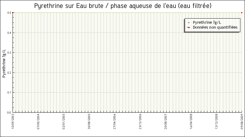 Données statistiques