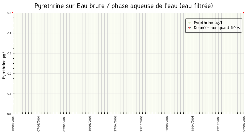 Données statistiques