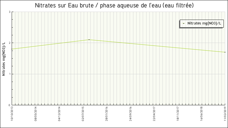 Données statistiques