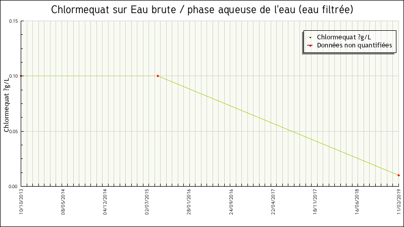 Données statistiques