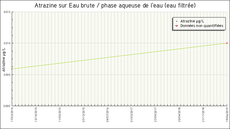 Données statistiques